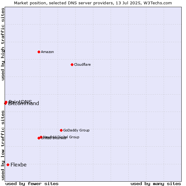 Market position of Flexbe vs. PointDNS vs. Bitcommand