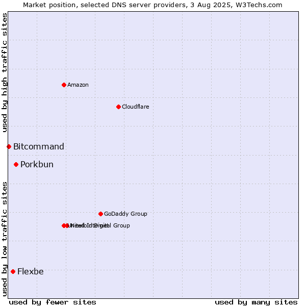 Market position of Porkbun vs. Flexbe vs. Bitcommand