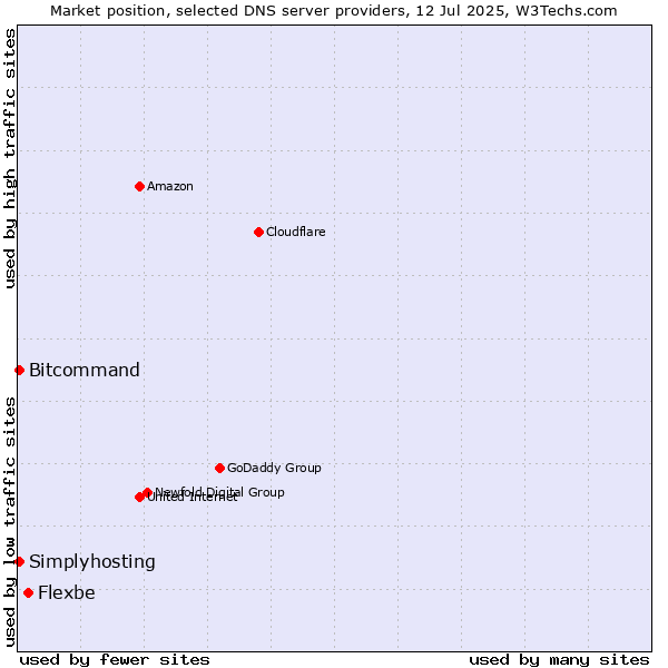 Market position of Flexbe vs. Simplyhosting vs. Bitcommand