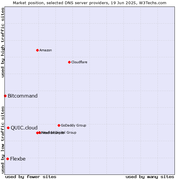 Market position of QUIC.cloud vs. Flexbe vs. Bitcommand
