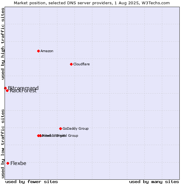Market position of Flexbe vs. RackForest vs. Bitcommand