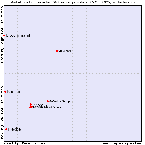 Market position of Flexbe vs. Radcom vs. Bitcommand