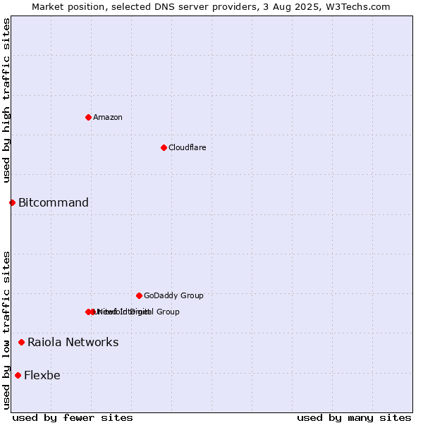 Market position of Raiola Networks vs. Flexbe vs. Bitcommand