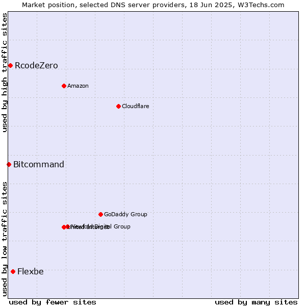 Market position of Flexbe vs. RcodeZero vs. Bitcommand