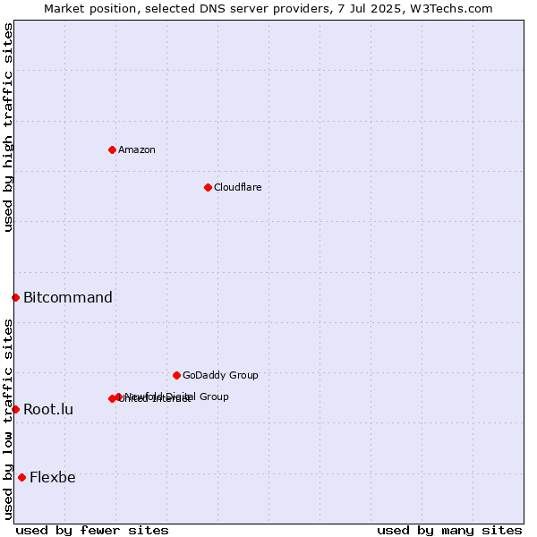 Market position of Flexbe vs. Bitcommand vs. Root.lu
