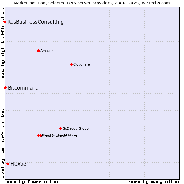 Market position of Flexbe vs. Bitcommand vs. RosBusinessConsulting