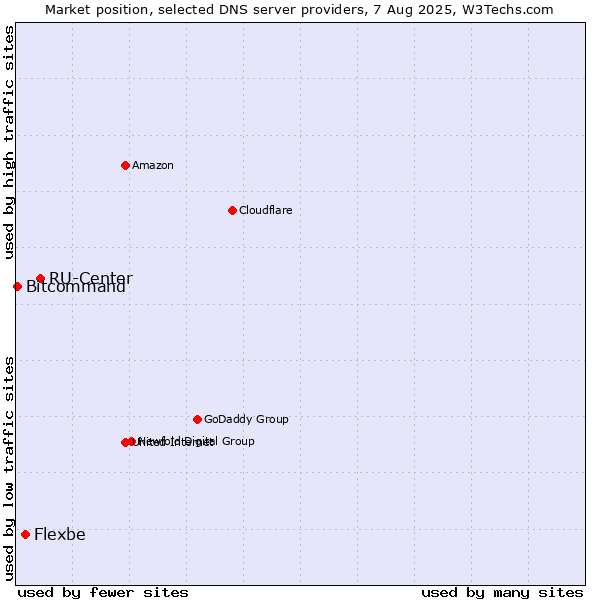 Market position of RU-Center vs. Flexbe vs. Bitcommand