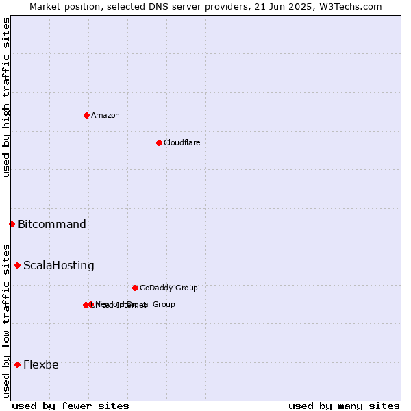 Market position of ScalaHosting vs. Flexbe vs. Bitcommand