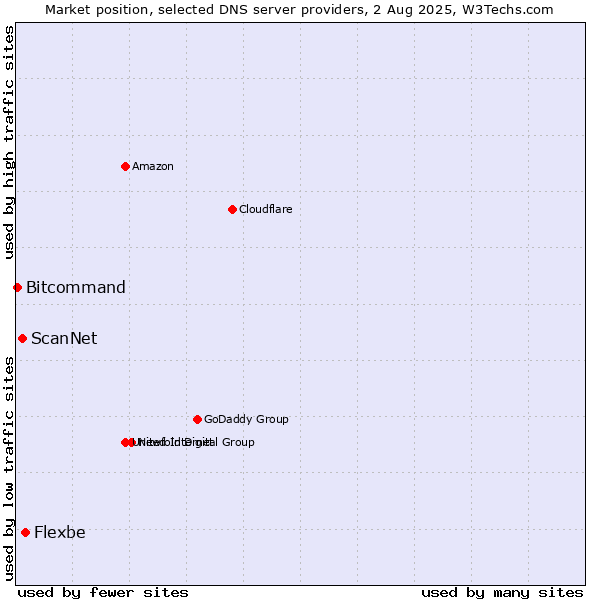 Market position of Flexbe vs. ScanNet vs. Bitcommand
