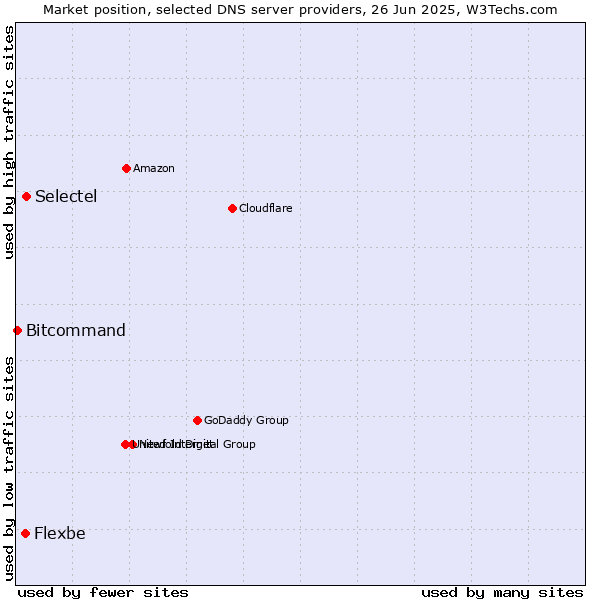 Market position of Selectel vs. Flexbe vs. Bitcommand