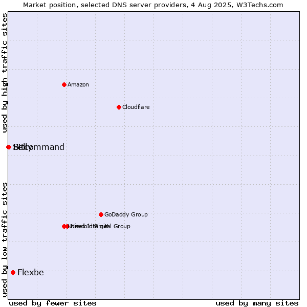 Market position of Flexbe vs. Bitcommand vs. Selly