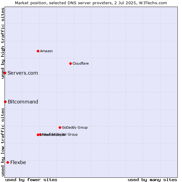 Market position of Flexbe vs. Bitcommand vs. Servers.com