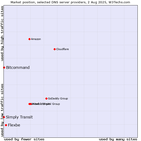Market position of Flexbe vs. Simply Transit vs. Bitcommand