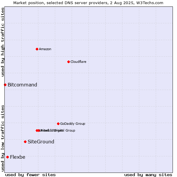 Market position of SiteGround vs. Flexbe vs. Bitcommand