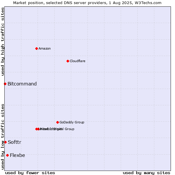 Market position of Flexbe vs. Softtr vs. Bitcommand