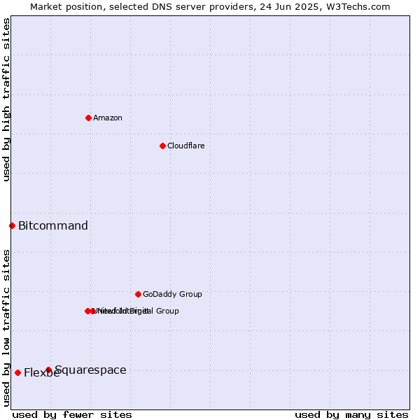 Market position of Squarespace vs. Flexbe vs. Bitcommand