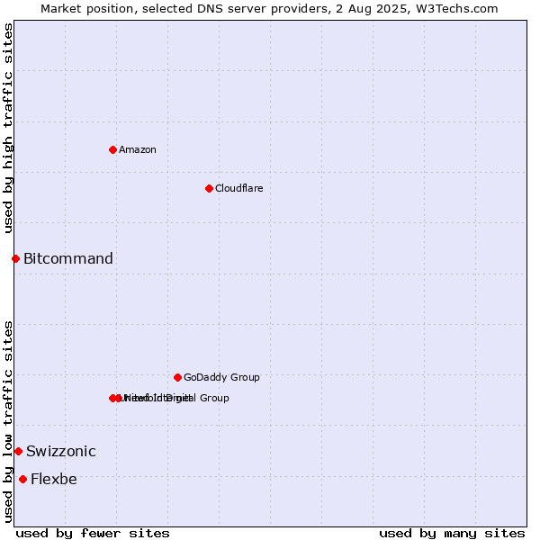 Market position of Flexbe vs. Swizzonic vs. Bitcommand