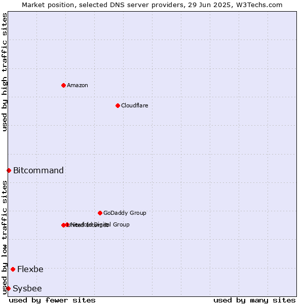 Market position of Flexbe vs. Bitcommand vs. Sysbee