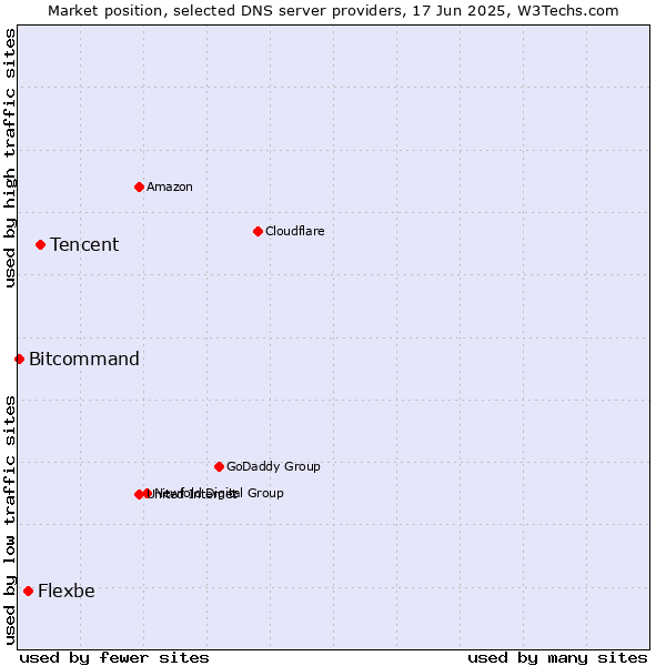 Market position of Tencent vs. Flexbe vs. Bitcommand
