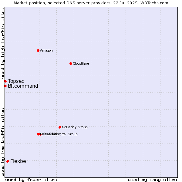 Market position of Flexbe vs. Topsec vs. Bitcommand