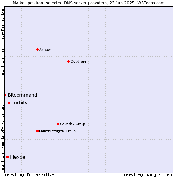 Market position of Turbify vs. Flexbe vs. Bitcommand