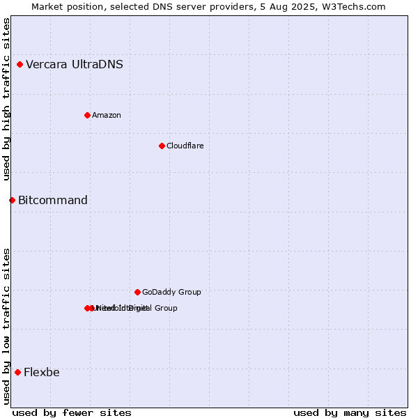Market position of Vercara UltraDNS vs. Flexbe vs. Bitcommand