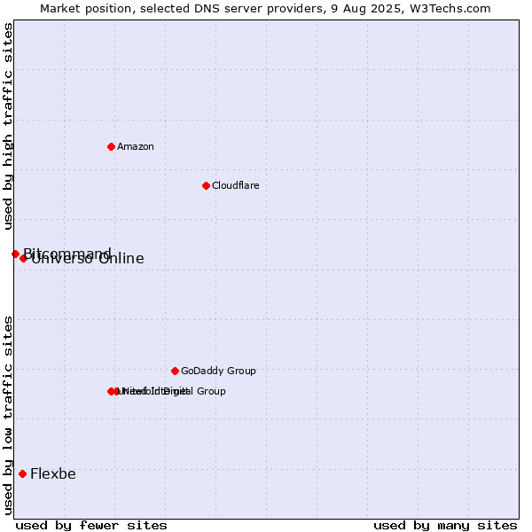 Market position of Universo Online vs. Flexbe vs. Bitcommand