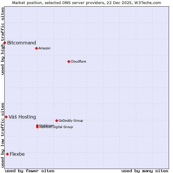 Market position of Flexbe vs. Váš Hosting vs. Bitcommand