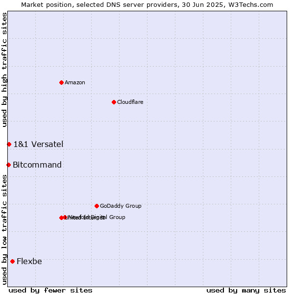 Market position of Flexbe vs. 1&1 Versatel vs. Bitcommand