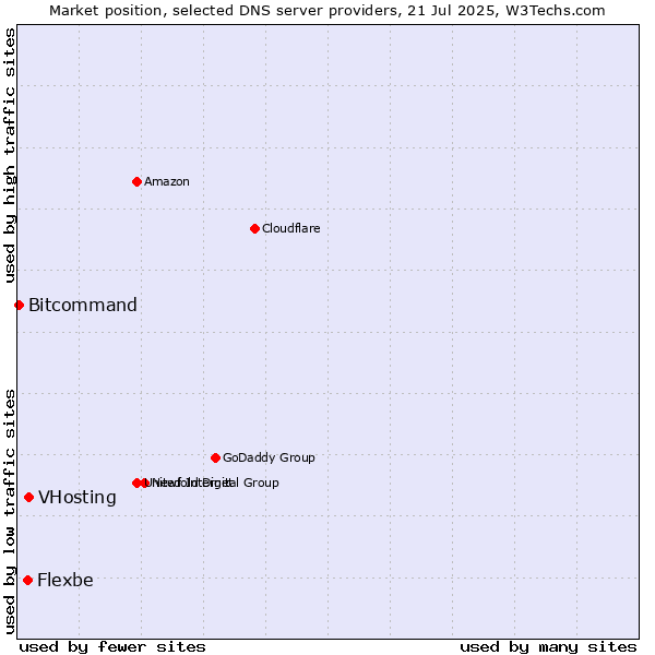 Market position of VHosting vs. Flexbe vs. Bitcommand