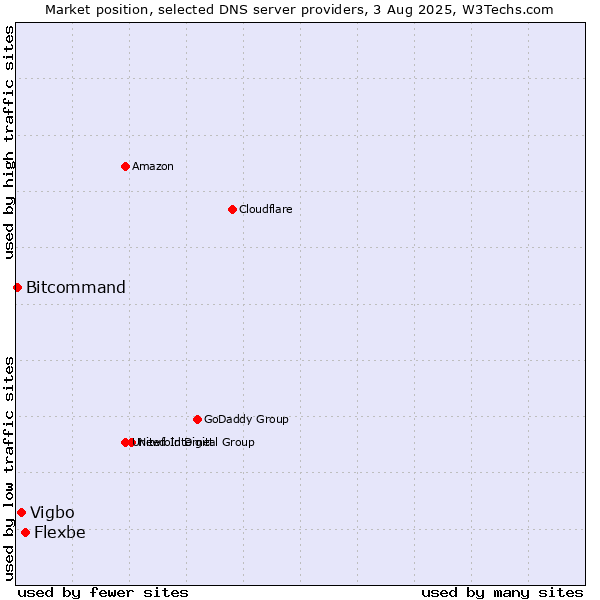 Market position of Flexbe vs. Vigbo vs. Bitcommand