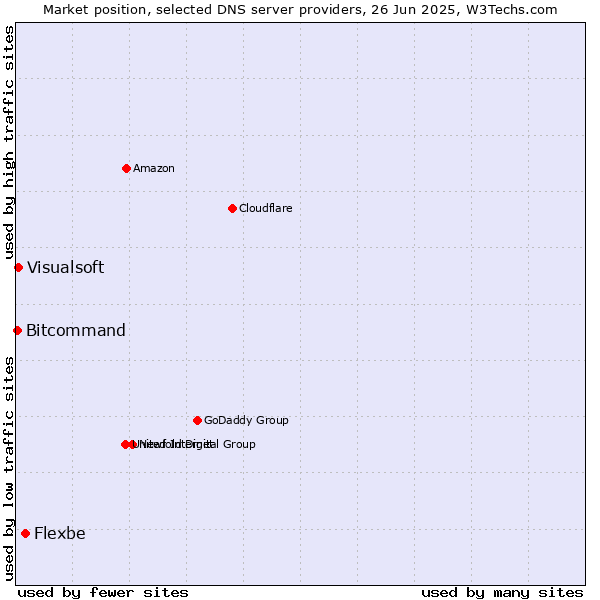 Market position of Flexbe vs. Visualsoft vs. Bitcommand