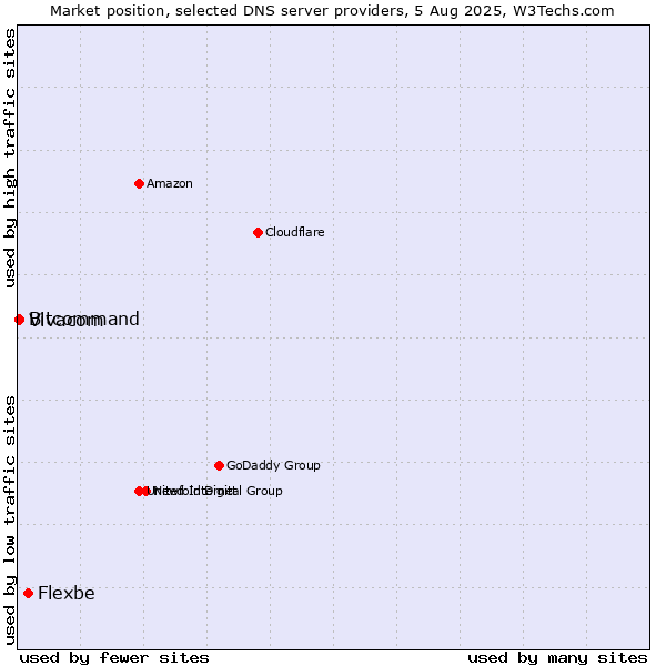 Market position of Flexbe vs. Vivacom vs. Bitcommand