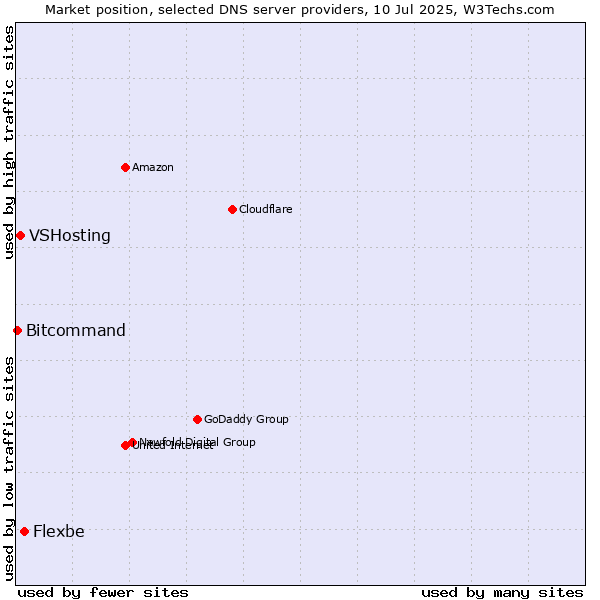 Market position of Flexbe vs. VSHosting vs. Bitcommand