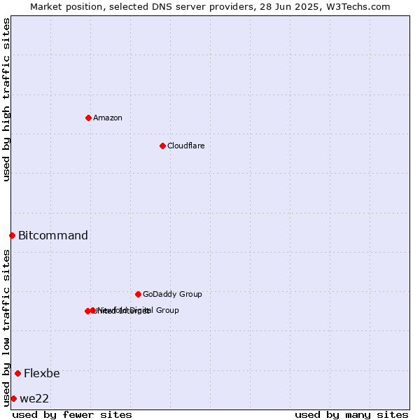 Market position of Flexbe vs. we22 vs. Bitcommand
