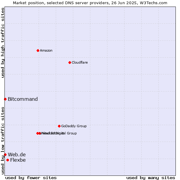 Market position of Flexbe vs. Web.de vs. Bitcommand