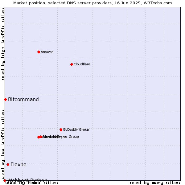 Market position of Flexbe vs. Bitcommand vs. Webhost Python
