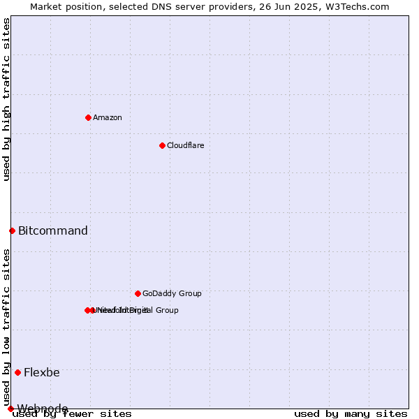 Market position of Flexbe vs. Bitcommand vs. Webnode