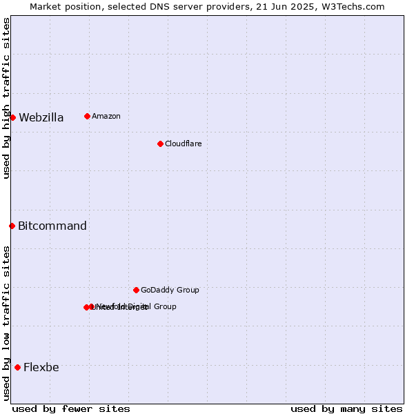 Market position of Flexbe vs. Webzilla vs. Bitcommand
