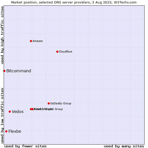 Market position of Vedos vs. Flexbe vs. Bitcommand