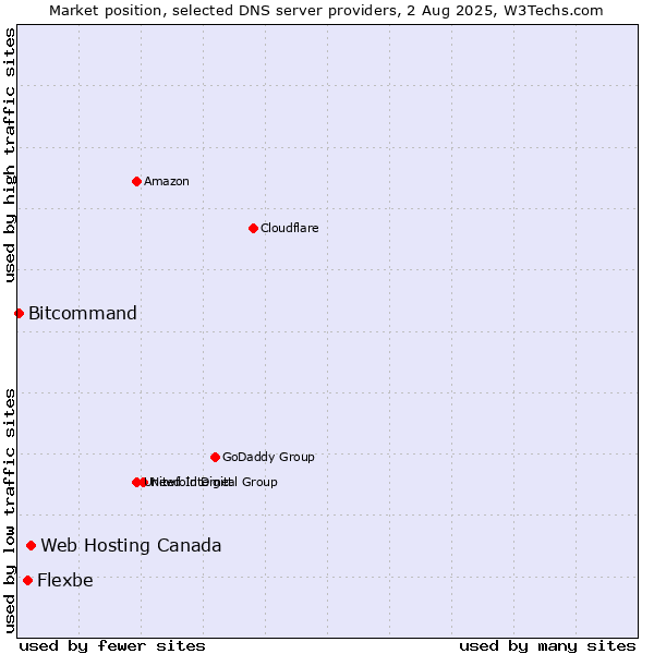 Market position of Web Hosting Canada vs. Flexbe vs. Bitcommand