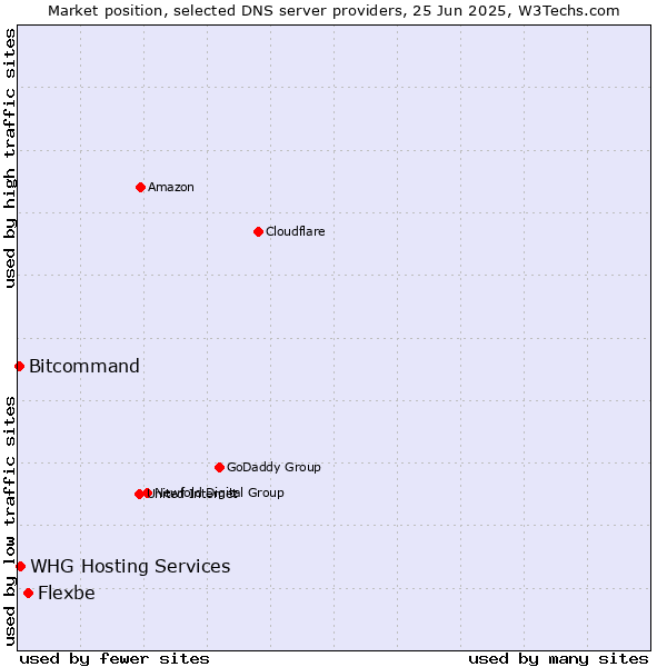 Market position of Flexbe vs. WHG Hosting Services vs. Bitcommand