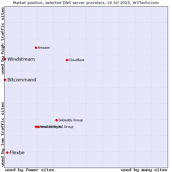 Market position of Flexbe vs. Windstream vs. Bitcommand