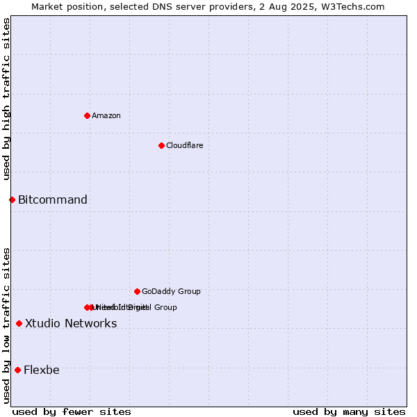 Market position of Xtudio Networks vs. Flexbe vs. Bitcommand