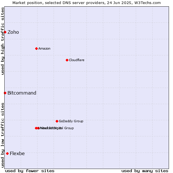 Market position of Flexbe vs. Zoho vs. Bitcommand