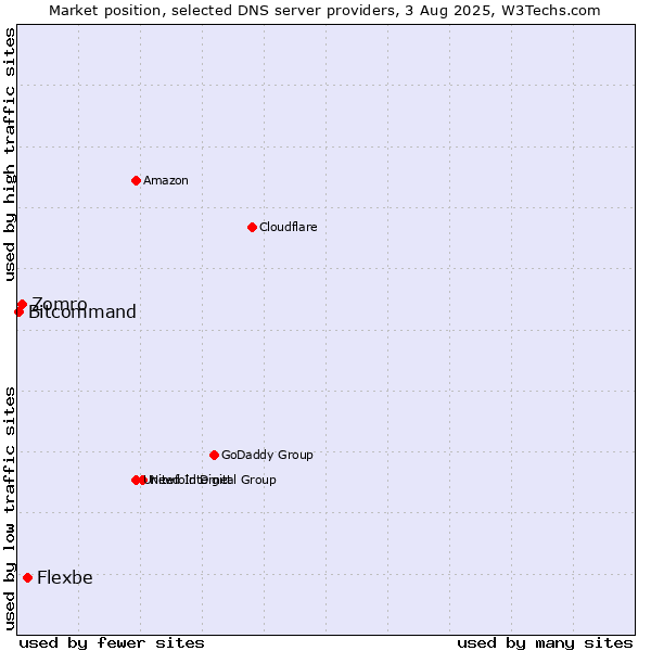 Market position of Flexbe vs. Zomro vs. Bitcommand