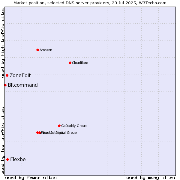 Market position of Flexbe vs. ZoneEdit vs. Bitcommand