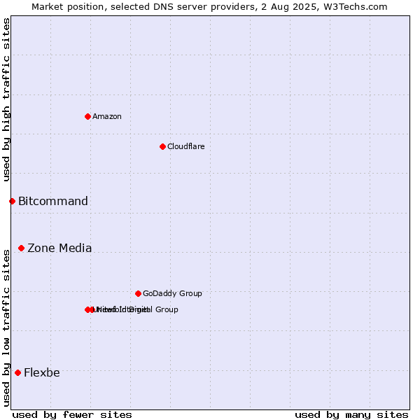 Market position of Zone Media vs. Flexbe vs. Bitcommand