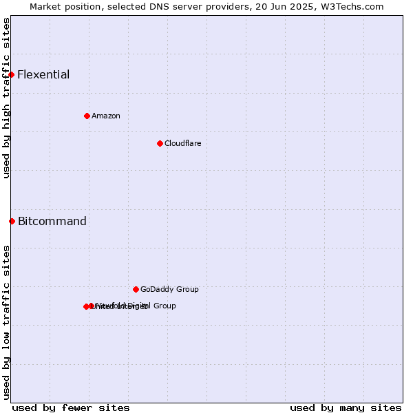 Market position of Bitcommand vs. Flexential