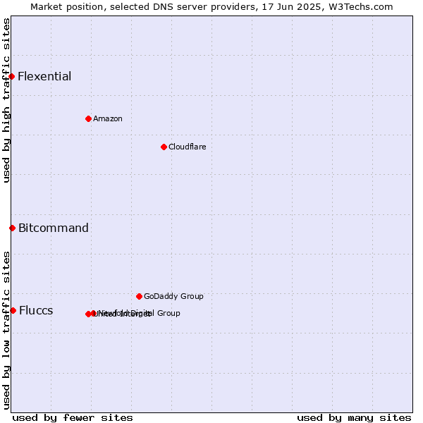Market position of Fluccs vs. Bitcommand vs. Flexential